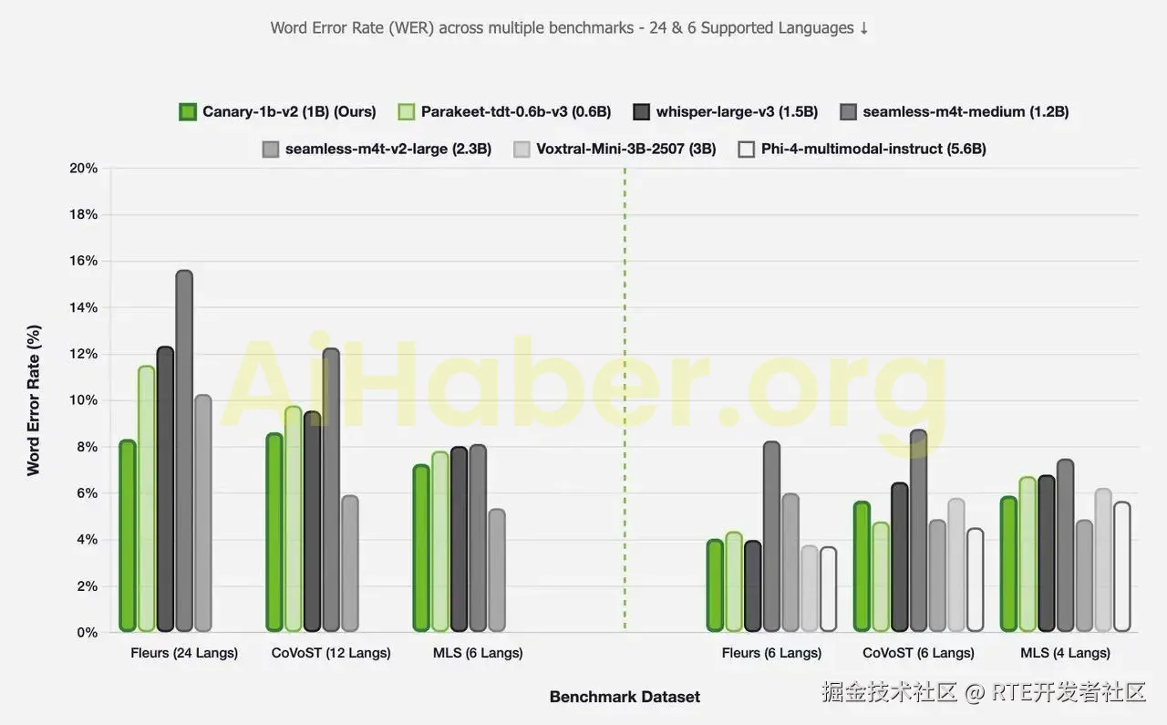 NVIDIA iki açık kaynaklı ASR modelini yükseltiyor