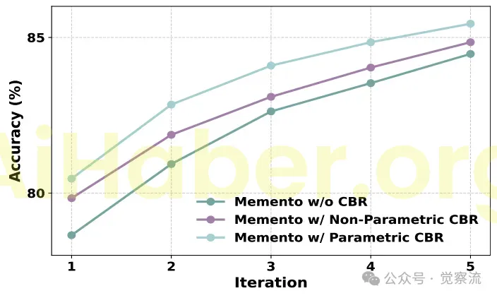 Memento: İnce ayar yapmadan akıllı ajanların sürekli öğrenimi için yeni bir paradigma LLM