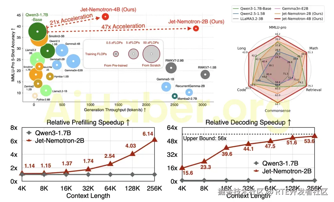 NVIDIA, performans ve verimlilikte çığır açan Jet-Nemotron serisi küçük modellerini piyasaya sürdü