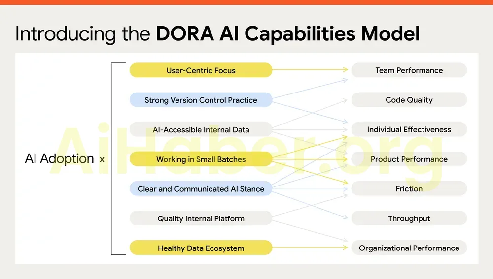 Google Cloud DORA, yapay zeka kullanım raporunu yayınladı.