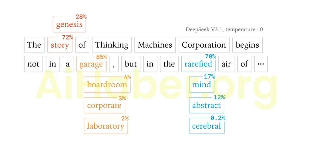 Thinking Machines Lab, büyük dil modeli çıkarımlarındaki belirsizliğin kökenini ortaya koydu