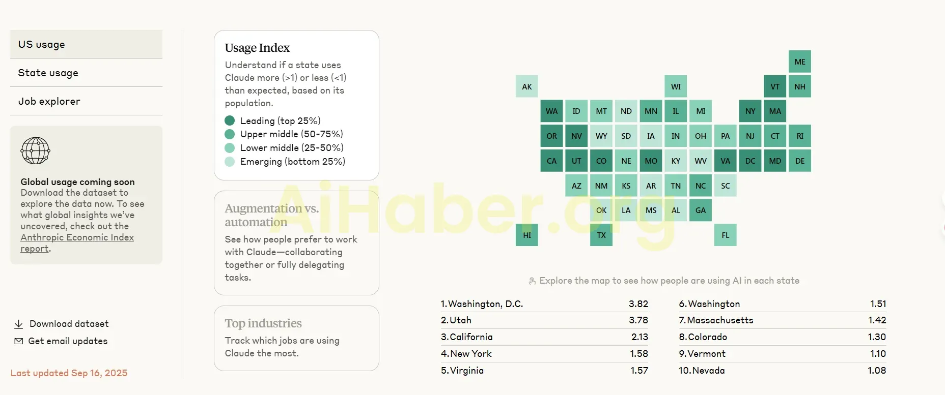 Anthropic rapor, Claude’un küresel kullanımına ilişkin gerçeği ortaya koyuyor: bilgi yoğun endüstriler en yüksek penetrasyon oranlarını gösteriyor