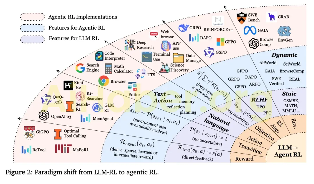 Büyük Modellerde Ajan Değişimi: Ajan Tabanlı Pekiştirme Öğreniminin Kapsamlı Bir Özeti