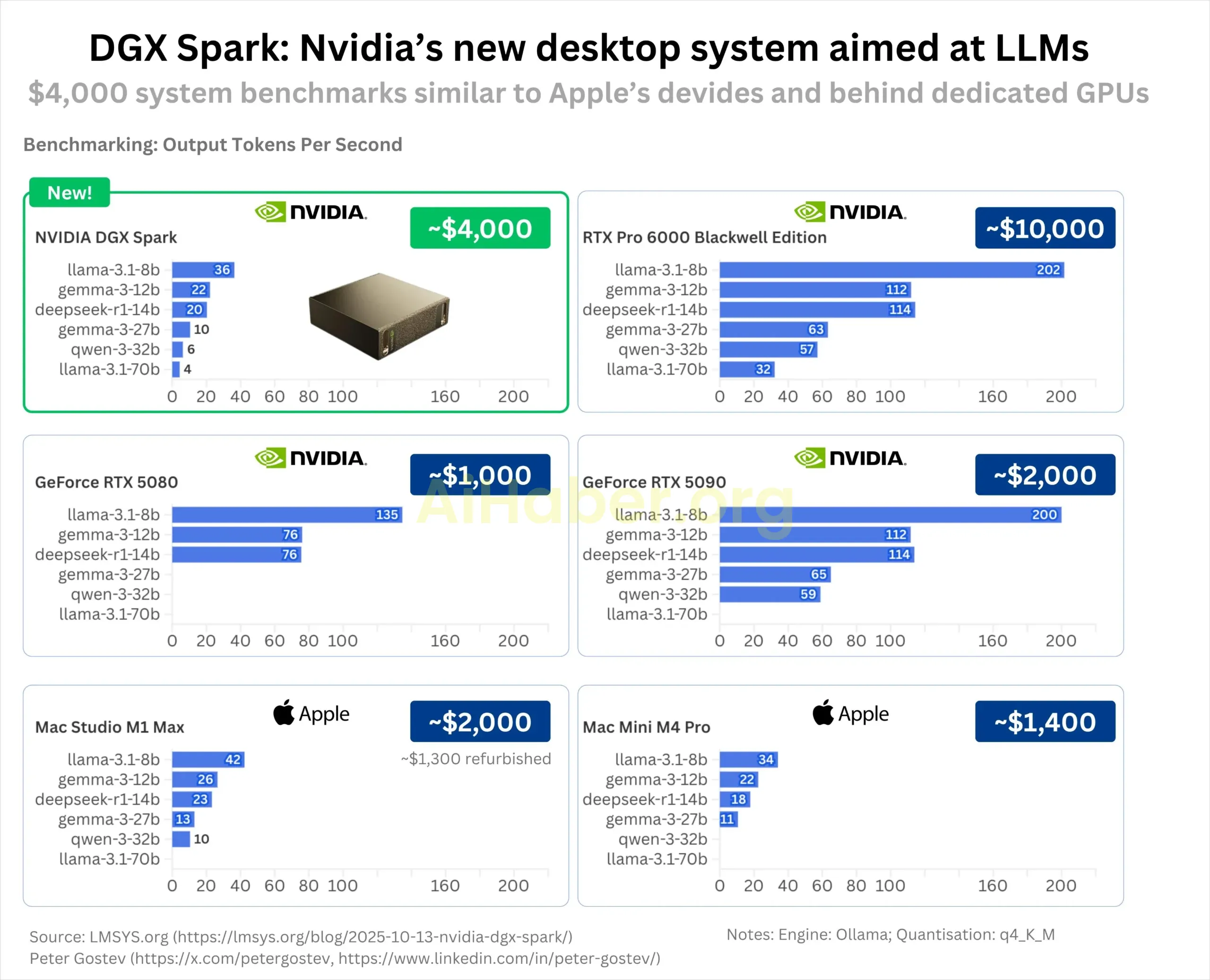 NVIDIA DGX Spark’ı Sektör Liderlerine Dağıttı
