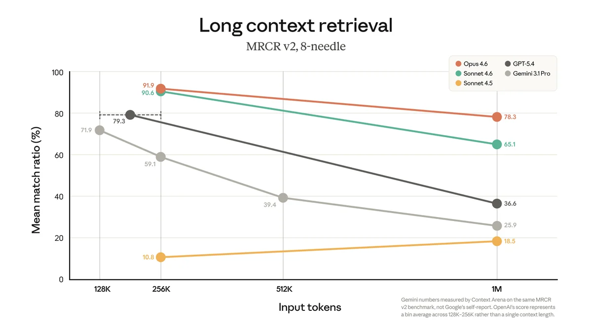 Anthropic Opus 4.6 Yayında: 1 Milyon Token ile Kodlama Devrimi