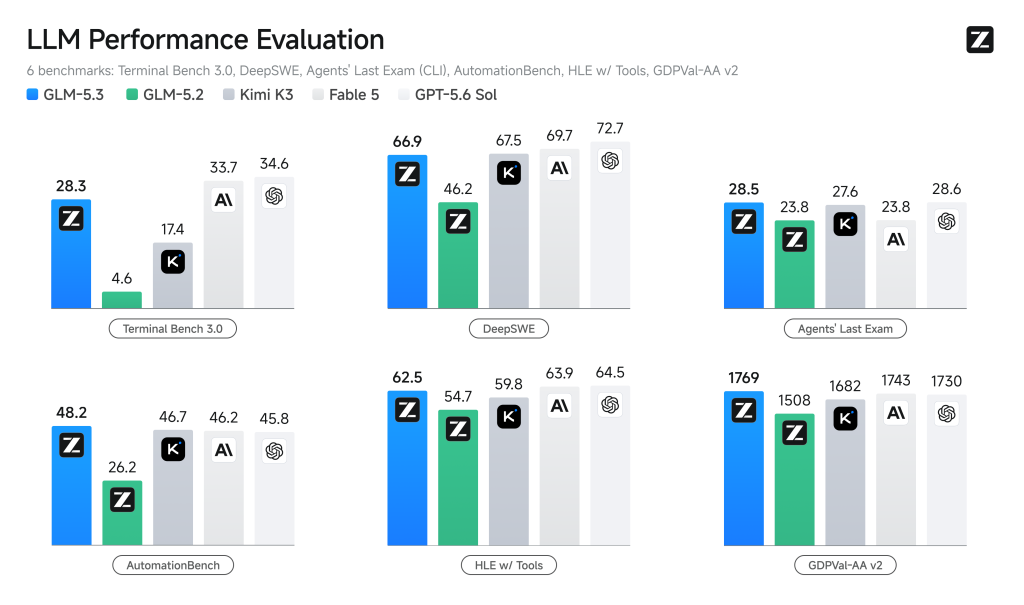 GLM-5.3 API - Z.ai kodlama ve siber guvenlik modeli benchmark sonuclari
