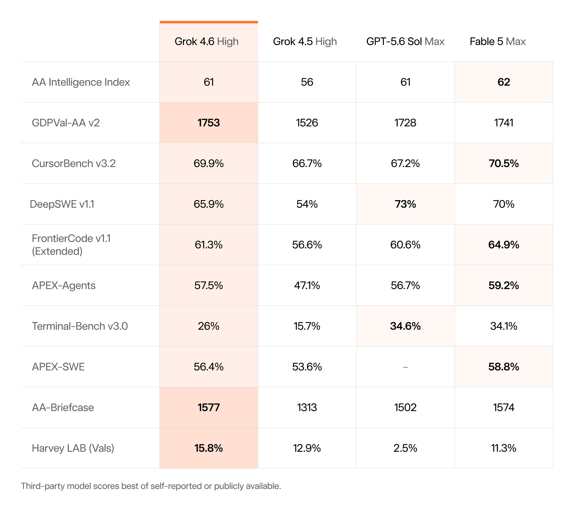 Grok 4.6 benchmark tablosu, GPT-5.6 Sol ile kodlama verimliliği karşılaştırması