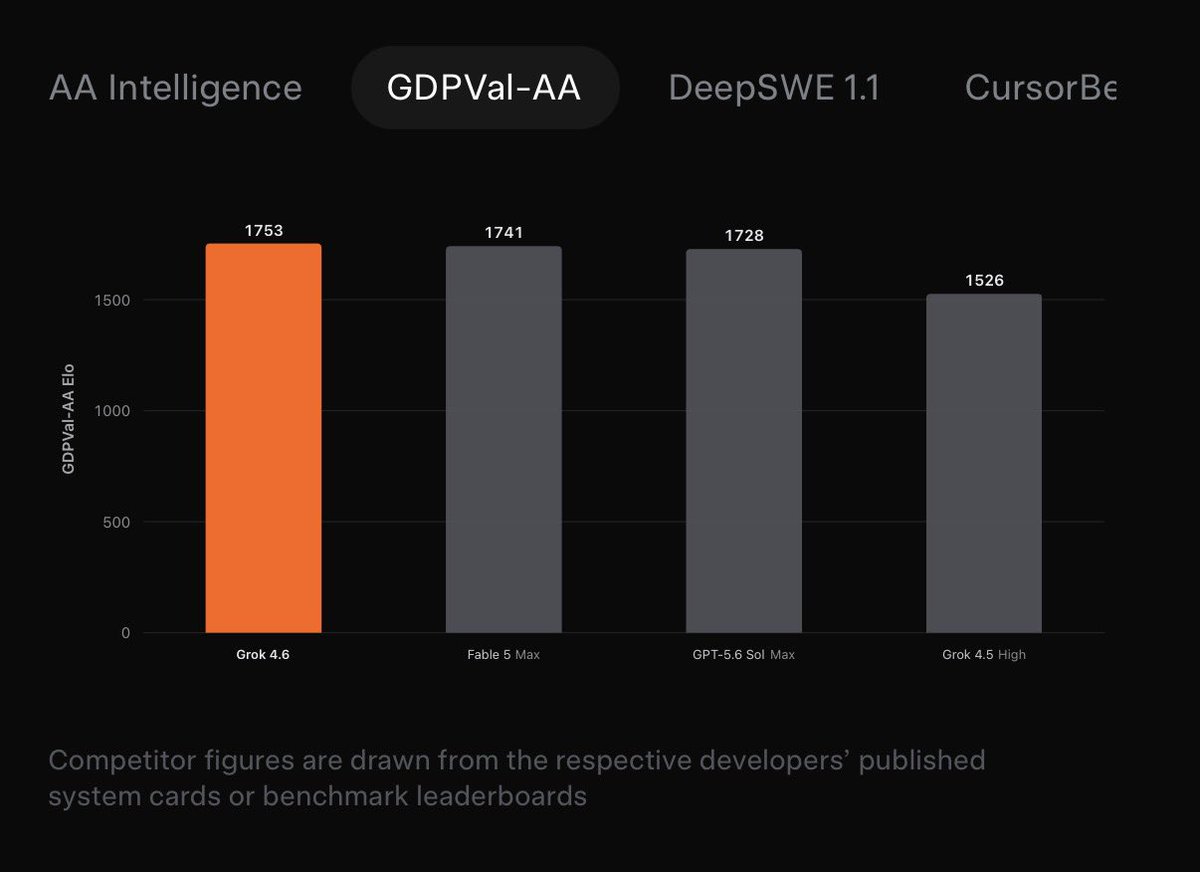 Grok 4.6 GPT-5.6 benchmark karsilastirmasi
