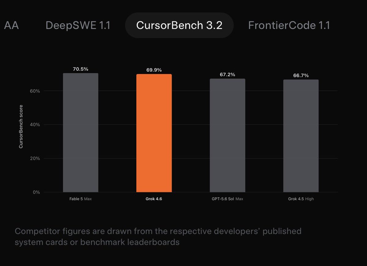 xAI Grok 4.6 benchmark sonuclari