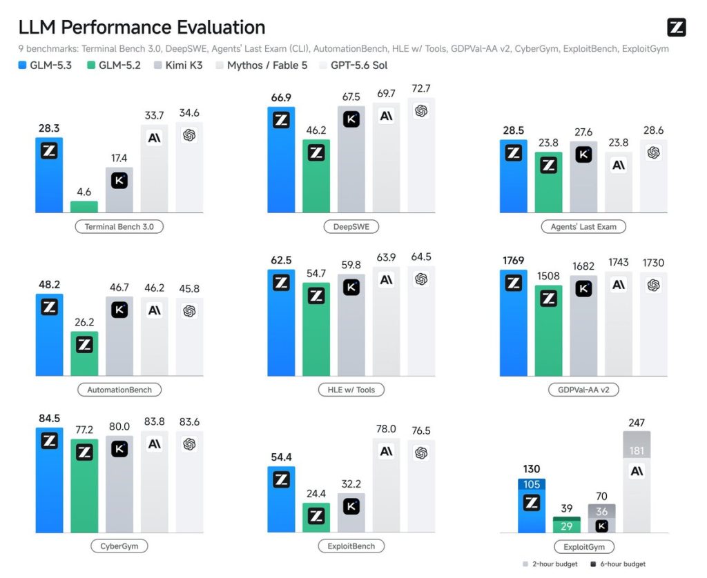 GLM-5.3 Zhipu AI CyberGym benchmark sonuc