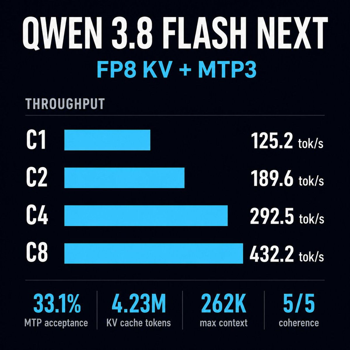 Qwen 3.8 Flash Next erken test sonuçları RTX 6000