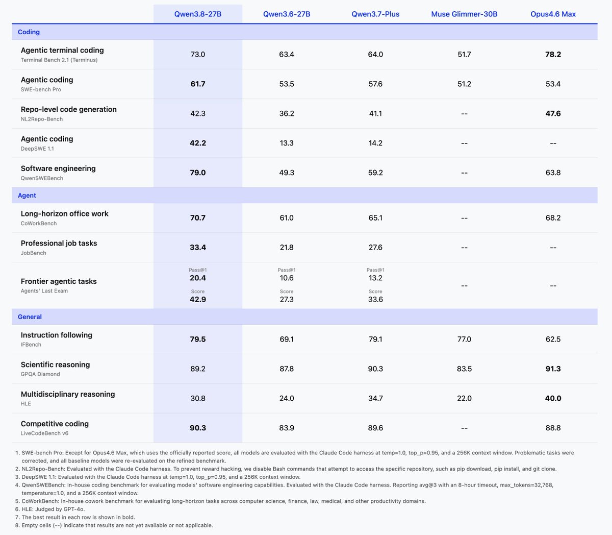 Qwen3.8-27B Hugging Face model karti - Alibaba open source yapay zeka modeli