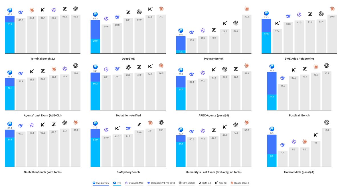 Tencent Hunyuan Hy4 acik kaynak yapay zeka modeli benchmark